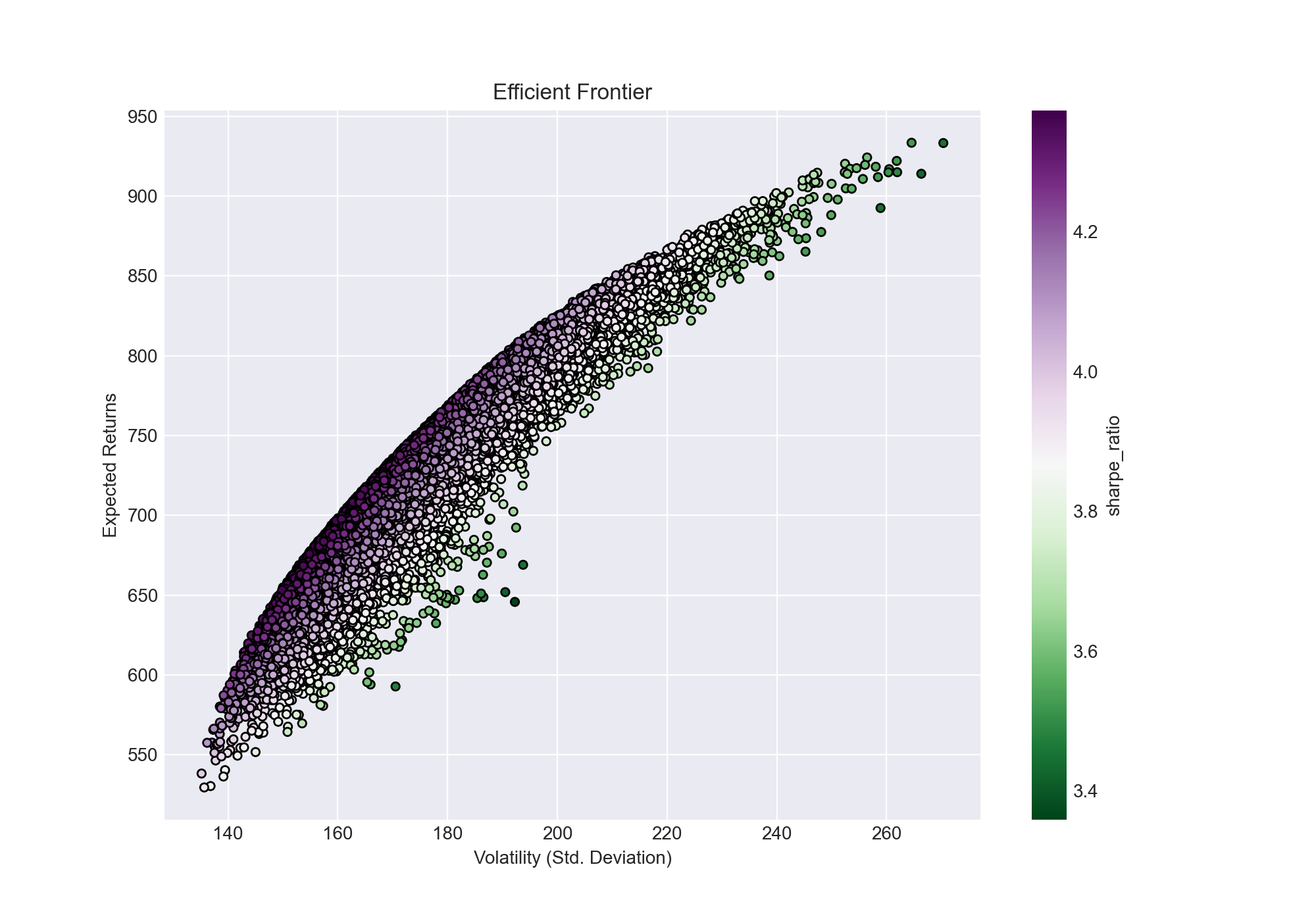 efficient frontier